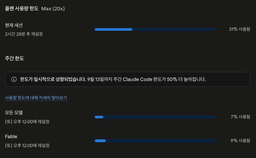 Claude Max 20x 플랜의 사용량 화면. 현재 세션은 31퍼센트 사용했고 2시간 28분 뒤 재설정된다. 주간 한도에는 모든 모델 7퍼센트와 Fable 9퍼센트가 별도 막대로 표시되며 둘 다 토요일 오후 12시에 재설정된다. 9월 13일까지 주간 Claude Code 한도가 50퍼센트 더 높아진다는 안내도 보인다.